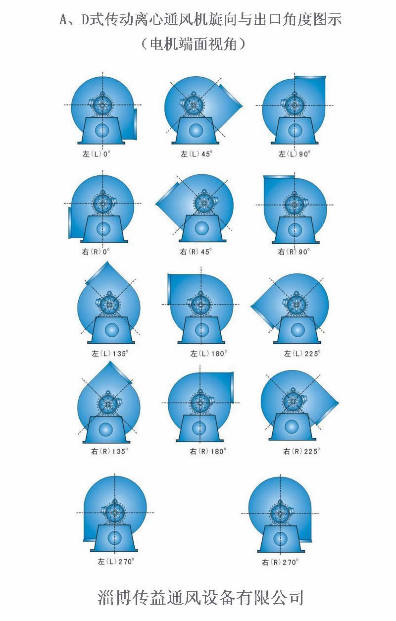 A式（電機(jī)直聯(lián)）風(fēng)機(jī)出口角度示意圖